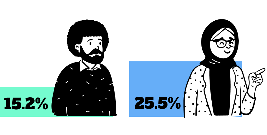 15.2% person, and 25.5% person graphic